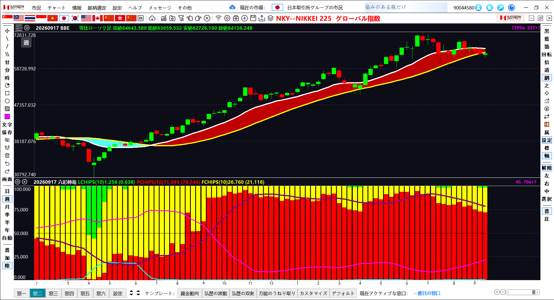 弘歴の日本株分析画面。日経225チャートと六彩神龍を表示