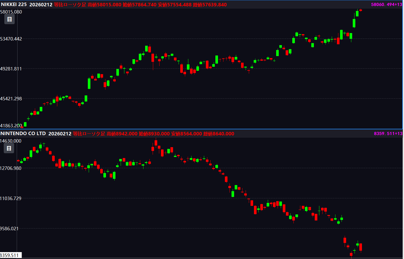 日経平均上昇と個別株の弱さを比較したチャート例